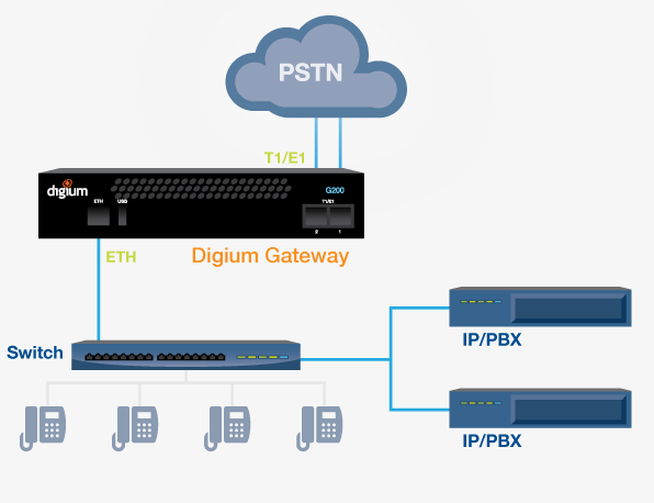 GATEWAY PSTN A Digium fornece soluções de interligação com a rede PSTN Uma