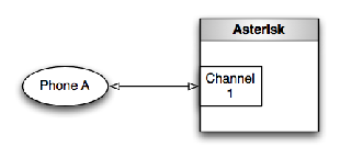 COMO FUNCIONA Multiprotocolo SIP Session Initiation Protocol MGCP Media Gateway Protocol IAX Inter Asterisk Exchange SMDI - Simplified