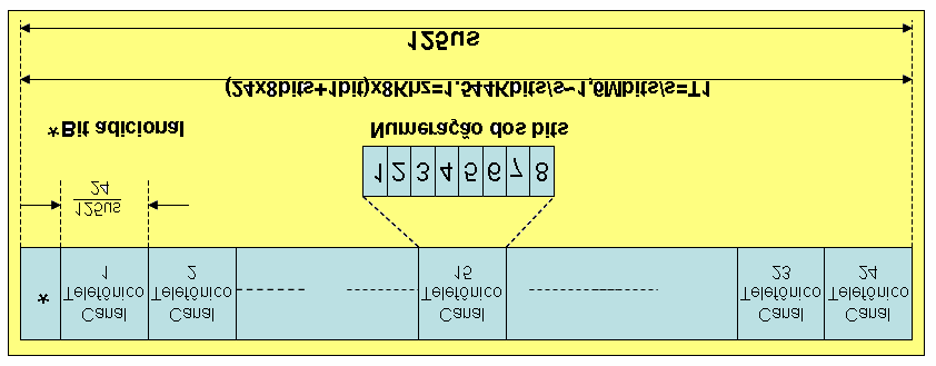 27 O sinal PCM usa códigos de 8 bits para a codificação dos sinais amostrados. Estes são transmitidos no time- slot de tempo entre duas amostras.