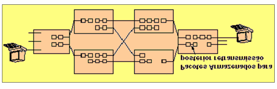 36 2.4.3 Técnica de Comutação por Pacotes A comutação de pacotes possui o mesmo princípio básico de funcionamento da comutação de mensagens, porém com um tempo de atraso bem menor.