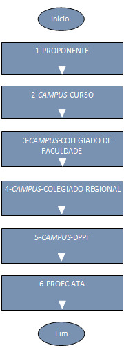 ANEXO I FLUXOGRAMA DE ROTINAS DE TRABALHO E PROCEDIMENTOS SUBMISSÃO DE PROPOSTAS DE