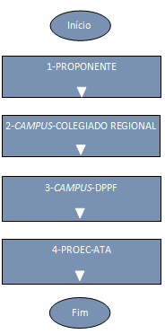 PROPOSTAS ORIGINADAS NAS INSTÂNCIAS ADMINISTRATIVAS DOS CAMPI TAREFAS E DOCUMENTOS OBRIGATÓRIOS EM CADA AÇÃO DE ORIGEM (Etapas do Fluxograma) Etapa Discriminação 1 Preenchimento do formulário