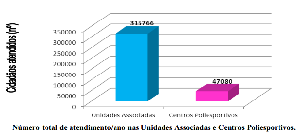 Gestão de Centros Poliesportivos e Unidades Associadas Recursos Aplicados: 2010 2011 2012 Auditoria Independente 5.631 milhões 6.782 milhões 7.