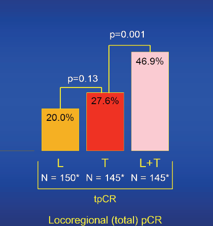 Trastuzumab & Lapatininb Primary endpoint pcr Baselga J