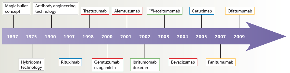 22 Figura 9. Evolução do uso de anticorpos com fim terapêutico ao longo dos últimos cem anos.