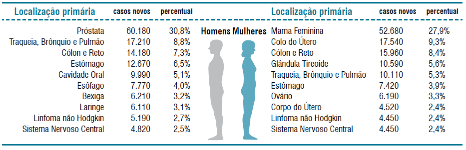 Quadro 1: Distribuição proporcional dos dez tipos de câncer mais incidentes estimados para 2012 por sexo, exceto pele não melanoma (números arredondados para 10 ou múltiplos de 10) (INCA 2011). 1.1.1 Biologia do câncer A formação de um tumor é um processo complexo e frequentemente se estende por décadas.