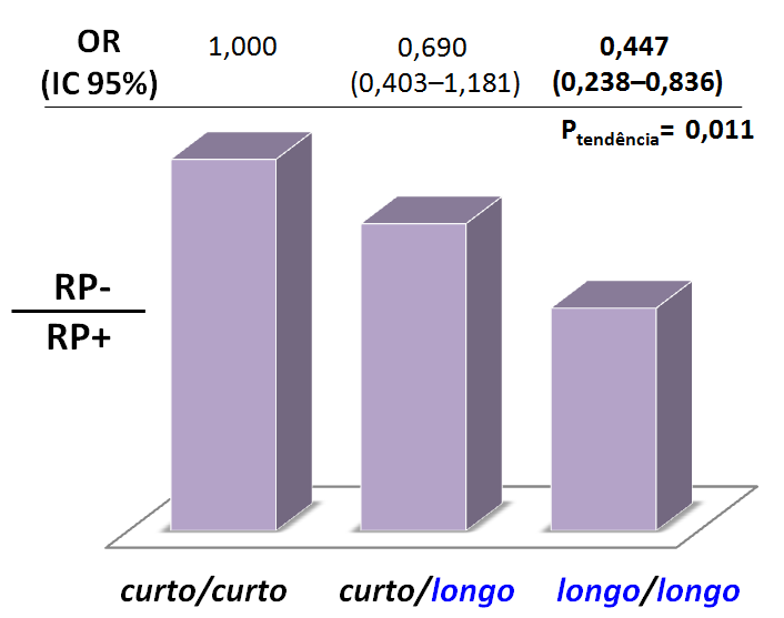 Na tabela 7, estão apresentados os perfis de expressão de receptores e nota-se que a distribuição dos genótipos de repetição CA é diferente em função do status do receptor de progesterona.
