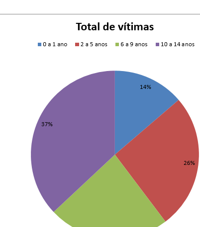 1. Dados de sinistralidade infantil entre 2008 e 2012 em Portugal Entre 2008 e 2012, os dados relativos a acidentes rodoviários apresentaram os seguintes resultados: 73 Vítimas mortais de crianças