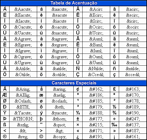 Utilizando acentuação e código especial Quando utilizamos o código de acentuação do HTML, o próprio browser (Netscape ou Internet Explorer) fica responsável por encontrar o código da acentuação de