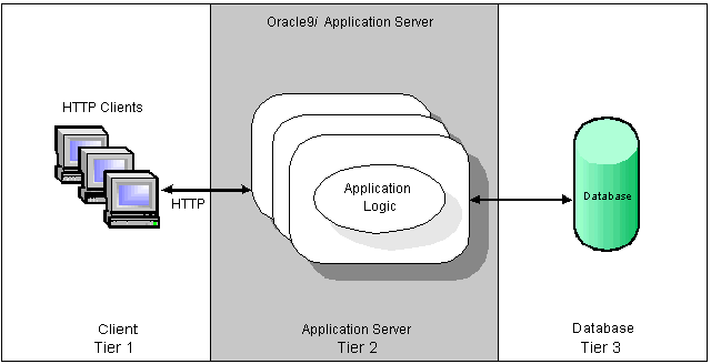 Servidor de Aplicação Exemplos: Java: JBoss (Red Hat), WebLogic (BEA), WebSphere (IBM), Geronimo