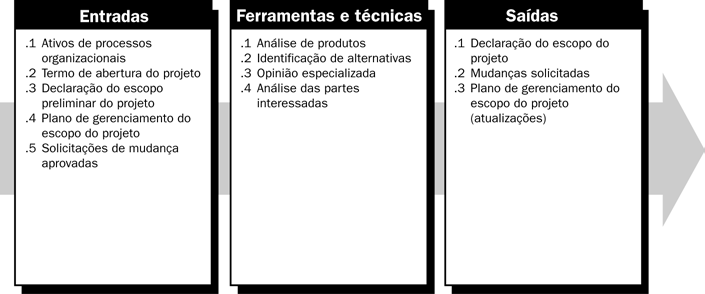 64 A equipe do projeto e outras partes interessadas, que possuem uma visão mais clara da declaração do escopo preliminar do projeto, podem realizar e preparar as análises. Figura 2.