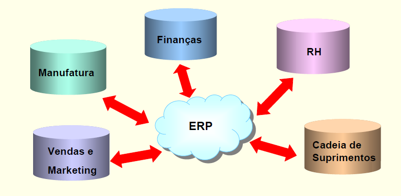 (Business Intelligence); e tecnologias de rede, como internet, intranet e extranet.