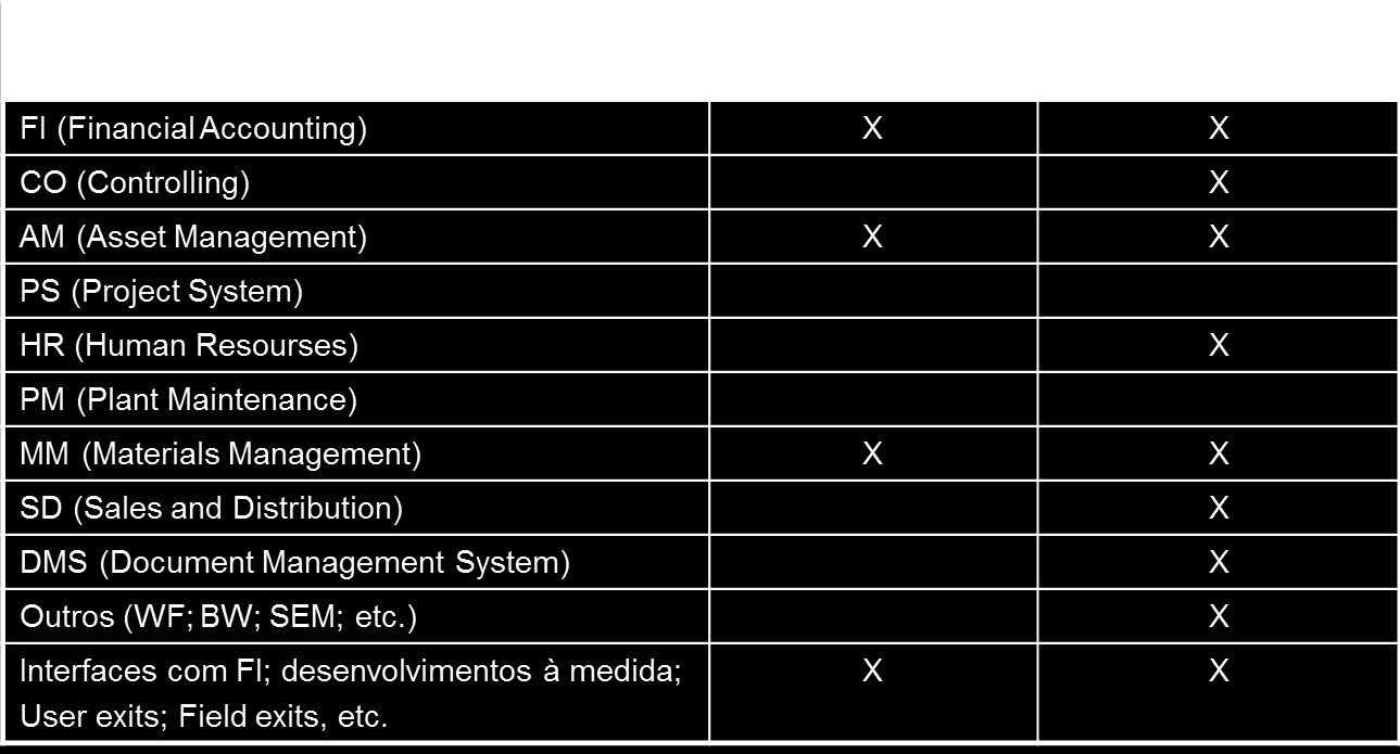 Alteração do plano de contas. Alteração em todos os módulos e componentes que tenham integração com a área financeira.