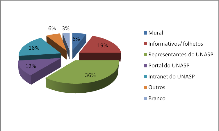 procuram as informações de que necessitam no mural; 13% se valem do que os representantes de sala transmitem.