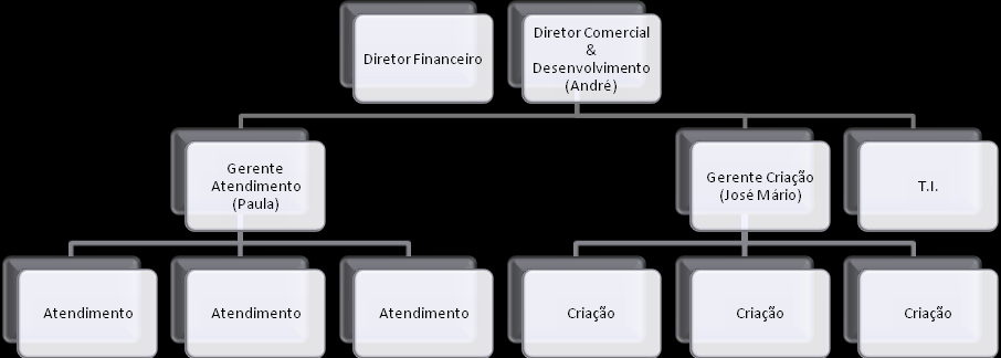 29 Figura 5 - Organograma da empresa Smart Bees Fonte: Relatório da empresa De acordo com um dos diretores da empresa, a intenção é falar o que seu cliente quer ouvir, na hora que ele está mais