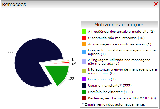 55 Figura 27 - Exemplo de Mensuração de E-mail