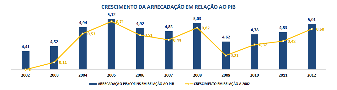 3.3.2 CRESCIMENTO DA ARRECADAÇÃO EM PROPORÇÃO DO PIB A arrecadação do PIS e COFINS teve também enorme crescimento em relação ao PIB.