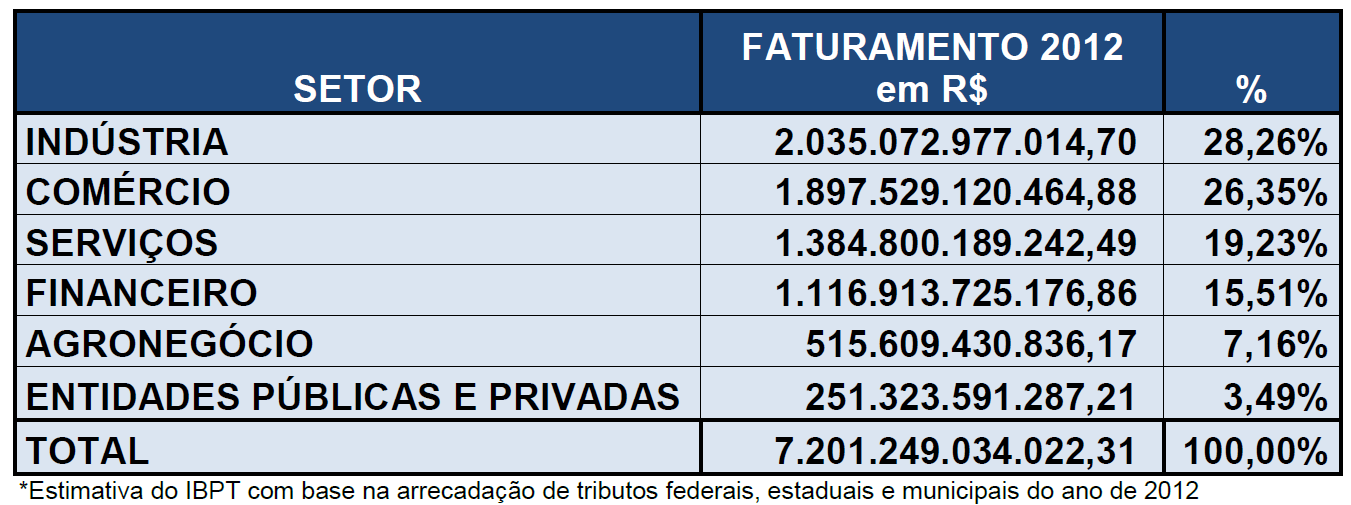 1. O SETOR DE SERVIÇOS O setor de serviços é responsável pelo maior número de empresas no Brasil, totalizando mais de 7,2 milhões de estabelecimentos ativos até 30/09/2013, ou 45,19% de todos os CNPJ