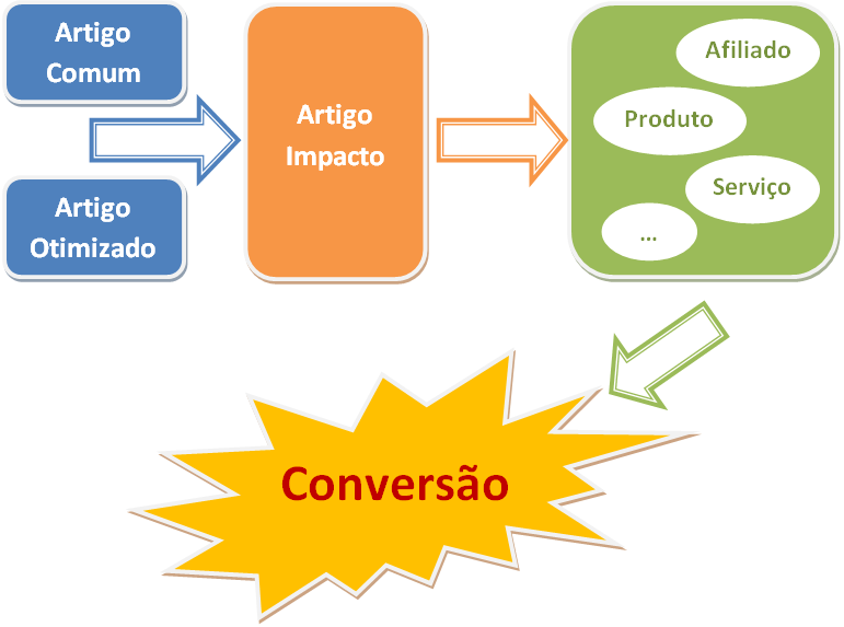 Para essas três áreas você pode criar uma lista de idéias de artigos otimizados, comuns e de impacto para ligá-los entre si.