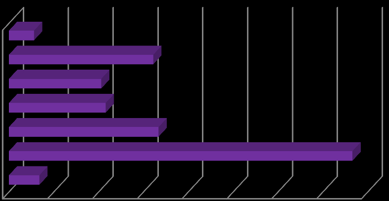 Gráfico 1.5a Gráfico 1.5b Quadro de Empresa Privada Sem Atividade Remunerada Funcionária Executiva Mãe/Dona-de-casa Estudante Observa-se no gráfico 1.