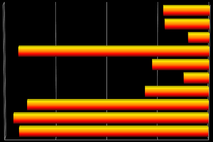 11.1a), a proporção de funcionárias (60%) é superior à das executivas (40%).