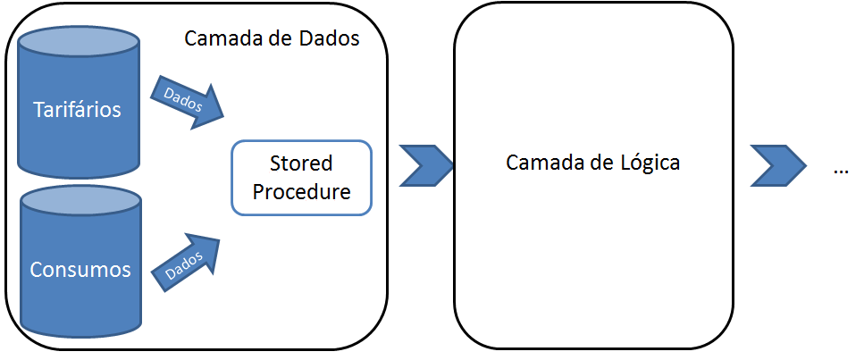 Stored Procedures 55 Figura 4.3 Funcionamento dos SP na aplicação.