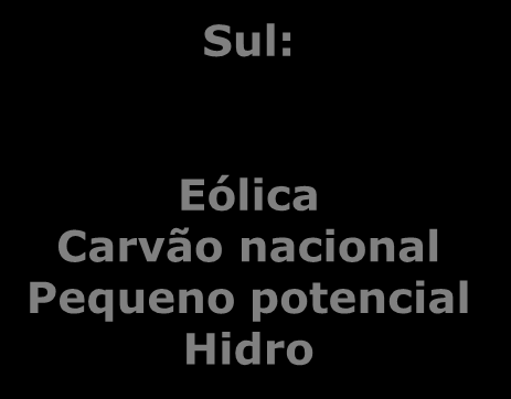 Eólica Carvão nacional Pequeno potencial Hidro Sudeste/C.