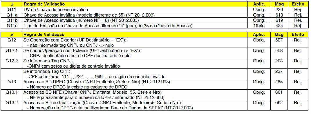 Excluídas as regras de validação abaixo que são específicas para eventos gerados pelo destinatário, ou por outros Órgãos, não se aplicando para o caso da C arta de C orreção Eletrônica.