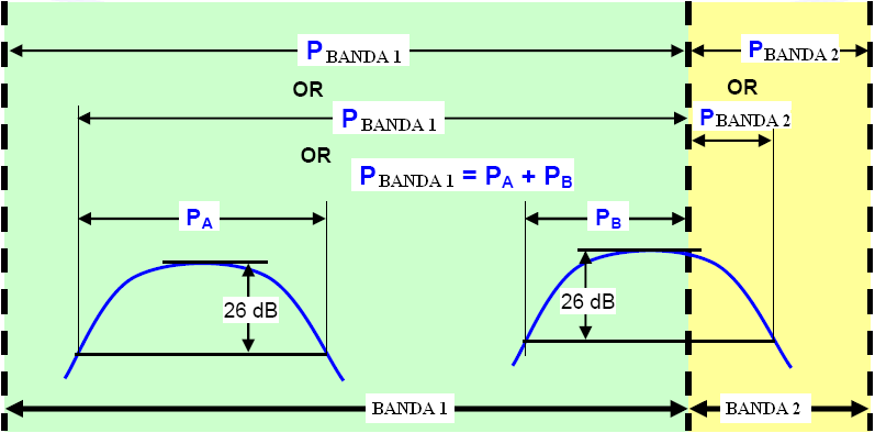 14.4. Potência máxima de saída 14.4.1. A máxima potência conduzida em cada banda de operação deve estar em conformidade com o limite especificado nos requisitos estabelecidos para aquela banda 14.4.2.