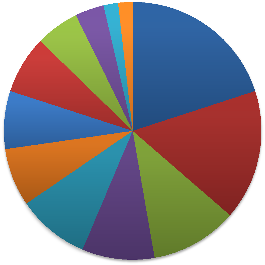 Results 55 Risks Big Five Operational: 11 Management: 9 Human Resources: 6 Compliance: 5 Financial: 5 Physical: 4 Product and Market: 4 Strategic: 4 Etc.