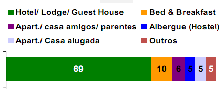 PERFIL DA HOSPEDAGEM Entre os que ficaram em hotéis, 3/4 escolheram