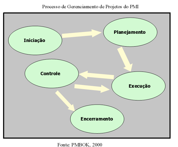 23 Como podemos observar, os grupos de processos estão ligados por meios dos resultados que produzem. As saídas de um processo são, geralmente, entradas para outro processo de gerenciamento.