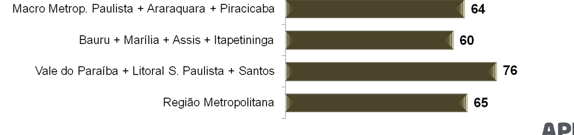 mais mencionados nasoutras cidades da RM e na região do Vale do Paraíba/ Litoral.