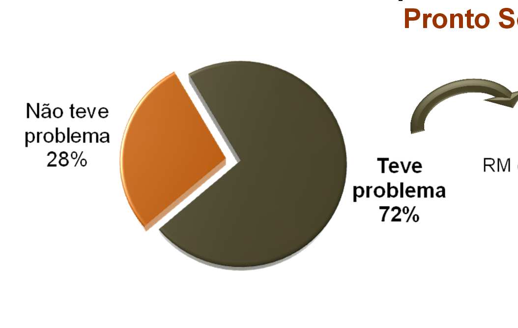 Utilização dos serviços do plano de saúde e ocorrência de problemas Estimulada, em % 31 Teve problema durante o uso do serviço (24 meses) Pronto Socorro/ Pronto Atendimento As reclamações quanto ao