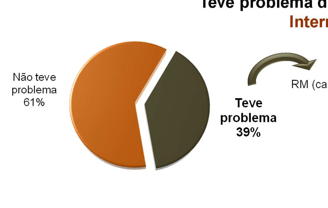 Utilização dos serviços do plano de saúde e ocorrência de problemas Estimulada, em % 35 Teve problema durante o uso do serviço (24 meses) Internações hospitalares No Atendimento e Internação