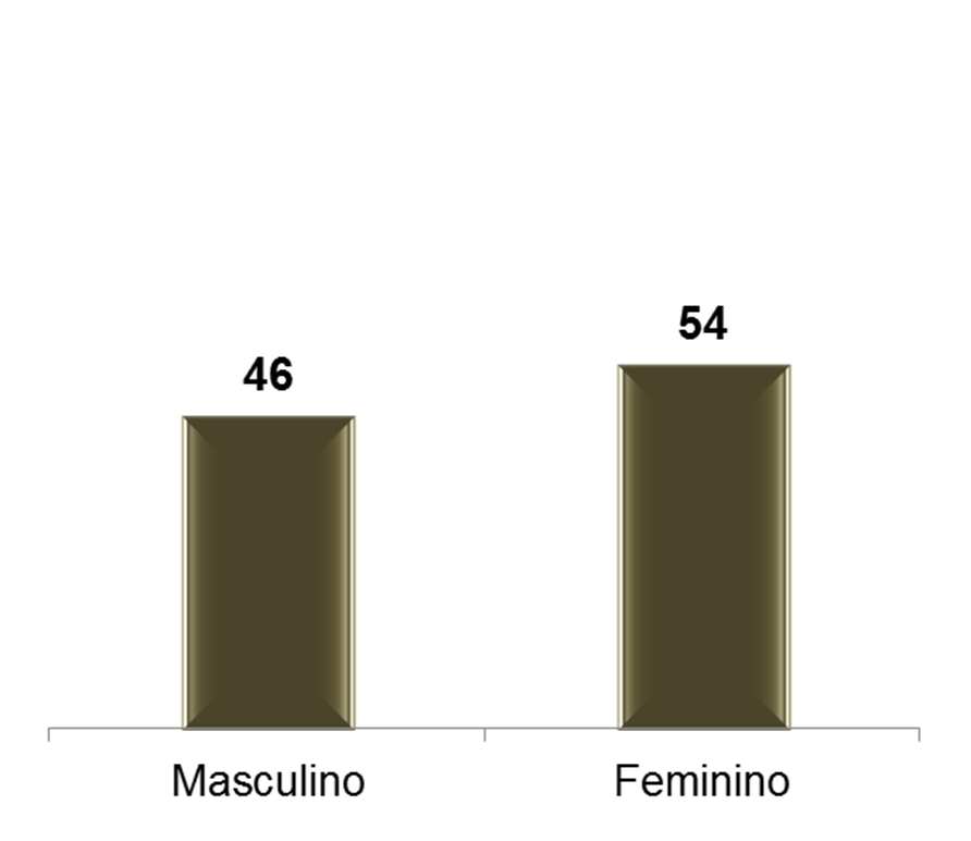 Perfil do entrevistado Em % 8 Sexo O usuário de plano de saúde tem perfil um pouco mais feminino e com média etária mais avançada,