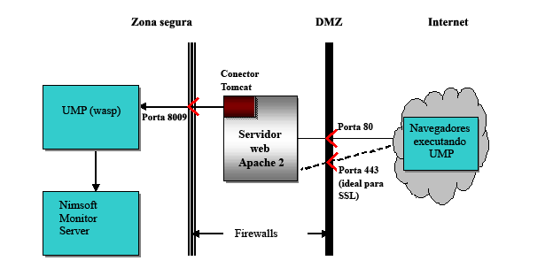 Capítulo 1: Introdução Usar uma DMZ (Demilitarized Zone Zona Desmilitarizada) é a maneira recomendável para instalar o UMP (Unified Management Portal) em um ambiente de firewall.