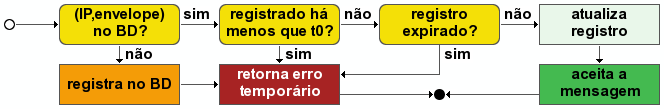 68 já foi explicado anteriormente. O script Perl foi baixado diretamente no site do projeto do SPF, disponível em: http://www.openspf.org/software.