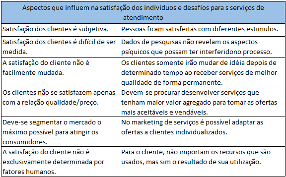 19 2.4.4 O que é Satisfação Para Ferreira (1988), satisfação é o ato ou efeito de satisfazer-se; contentamento, alegria, deleite, aprazimento, sentimento de aprovação.