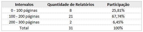 Tabela 1 Classificação dos relatórios analisados pelo número de páginas. A média foi de 128 páginas, com apenas dois relatórios apresentando menos de 50 páginas e a maioria entre 100 e 200 páginas.