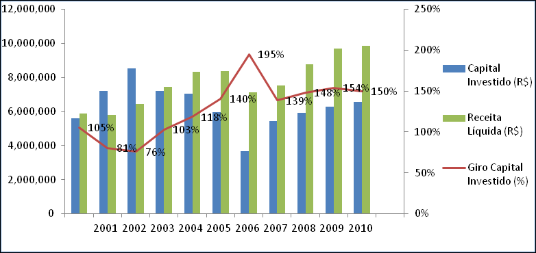 ao ano no período em termos nominais, bastante inferior ao verificado em outras empresas do segmento. Gráfico 15 Rec.Líq., EBIT e Margem EBIT da AES Eletropaulo no per. de 2001 a 2011.