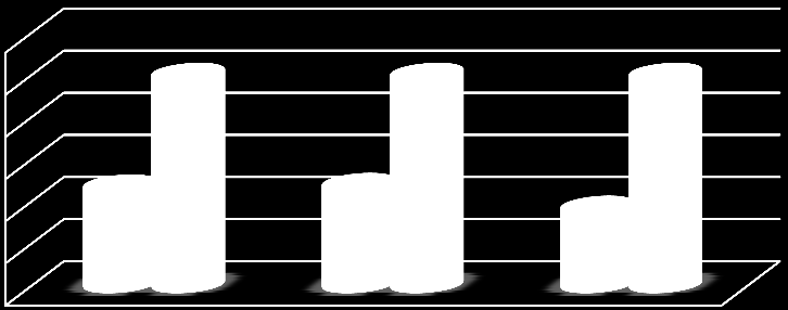 86 Gráfico 11 Comparativo do Índice de Composição do Endividamento COMPOSIÇÃO DO ENDIVIDAMENTO 101,00% 100,00% 99,00% 98,00% 97,00% 96,00% 95,00% 2011 2010 2009 SICOOB 97,35% 97,39% 96,85% OABCRD