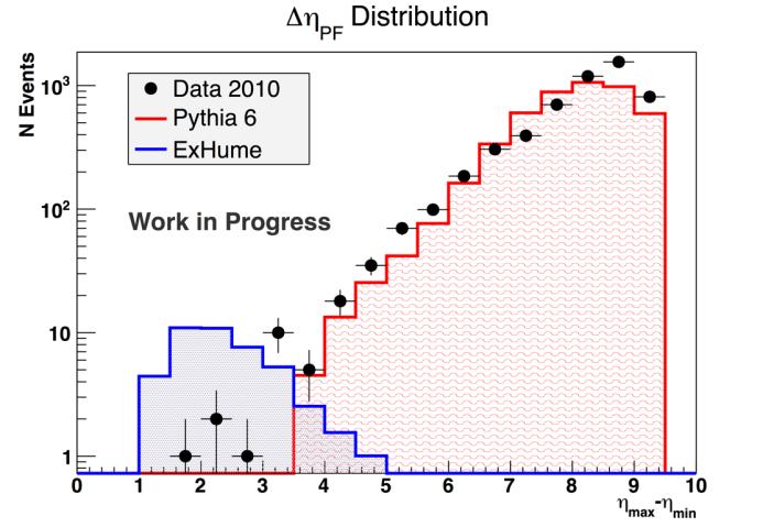 Distribuição da diferença em pseudorapidez entre as partículas de maior e menor #eta no evento.