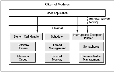 2.5.1 Kernel Embebido Xilkernel A placa ML403 com o processador PowerPC 405 embebido oferece inúmeras potencialidades a nível de suporte de um sistema operativo embebido, desde o VxWorks até ao Linux