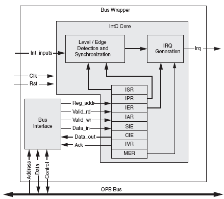 Visto haver comunicação por RS232 e Ethernet, serão usadas interrupções aquando da interacção com estes elementos.