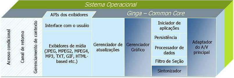 28 Figura 1: Componentes Básicos do Common Core do Ginga Componentes do Núcleo Comum do Ginga Componente Sintonizador Filtro de Seções Processador de Dados Persistência Iniciador de Aplicações