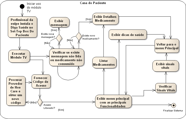 51 Para detalhar o fluxo do processo realizado na Empresa de Home Care, expandimos o cenário de uso do sistema no diagrama de atividades ilustrado na Figura 12.
