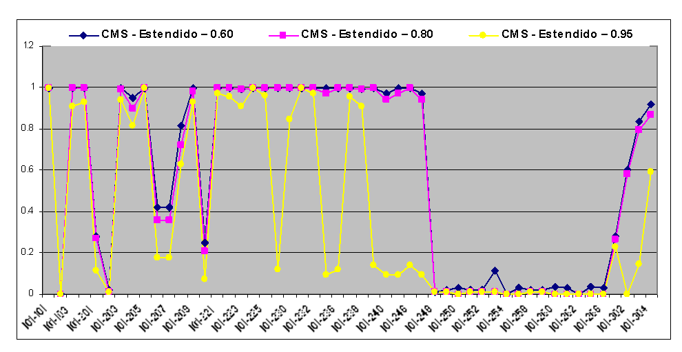 Os gráficos 6.7 e 6.8 apresentam os dados da tabela 6.4, mostrando que o threshold de 0.80 apresenta apenas 32% dos valores de precisão maiores em relação ao threshold de 0.95. FIG. 6.7: Representando a precisão com diferentes Thresholds Entretanto, ao contrário da precisão, a revocação do threshold de 0.