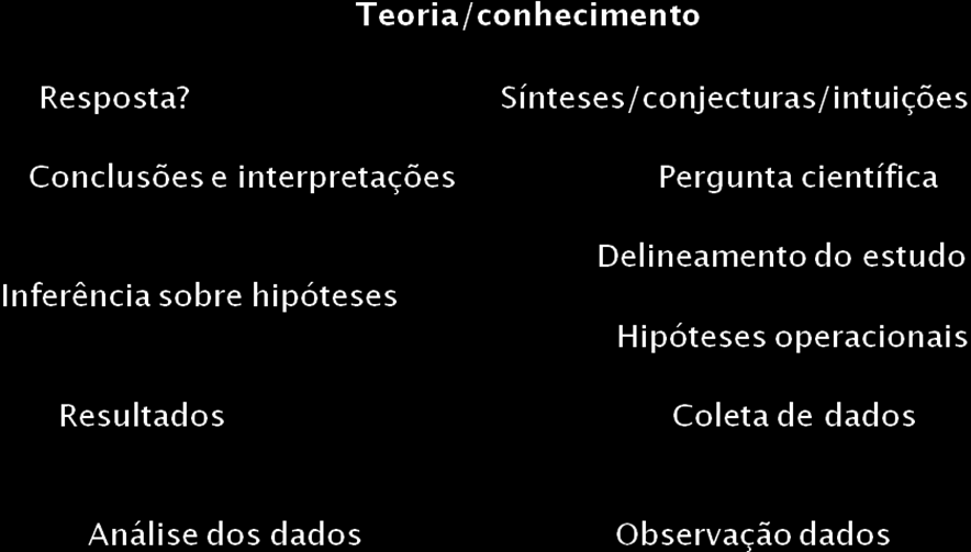 6 3. O PROCESSO DE INVESTIGAÇÃO CIENTÍFICA Parte da teoria/conhecimento, influenciado pela síntese/conjecturas/intuições individuais.