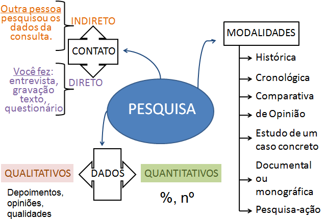 - Como visto, há inúmeros procedimentos de pesquisa diferentes, podendo-se combinar dois ou mais deles, se necessário. O importante é usar a forma mais adequada para o objetivo proposto.